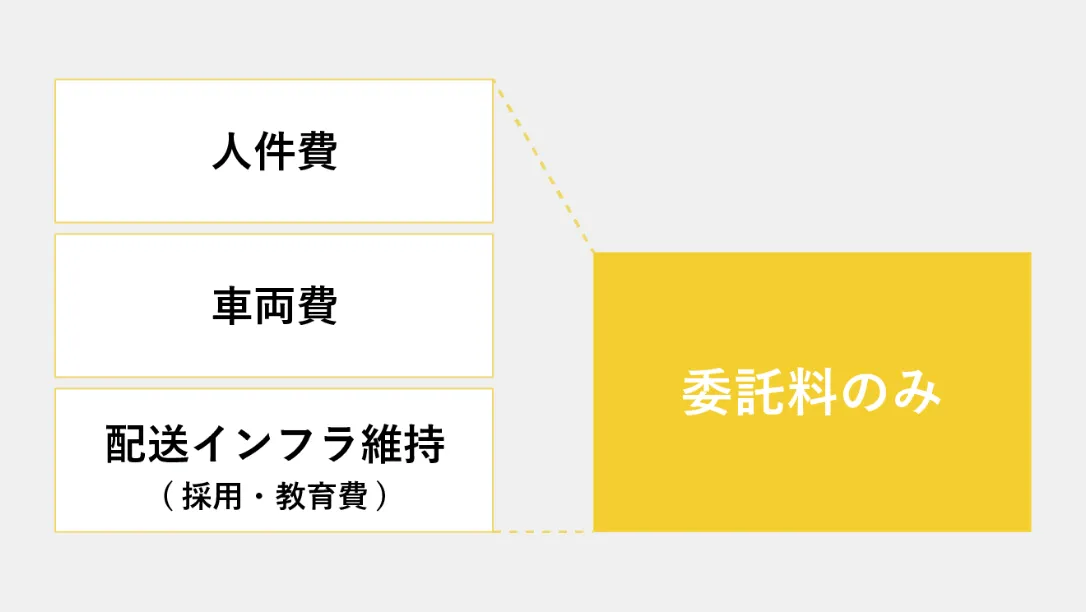 ハウンドジャパンの配送アウトソーシングの仕組み1