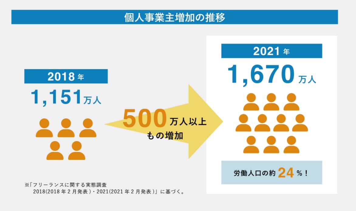 個人事業主増加の推移