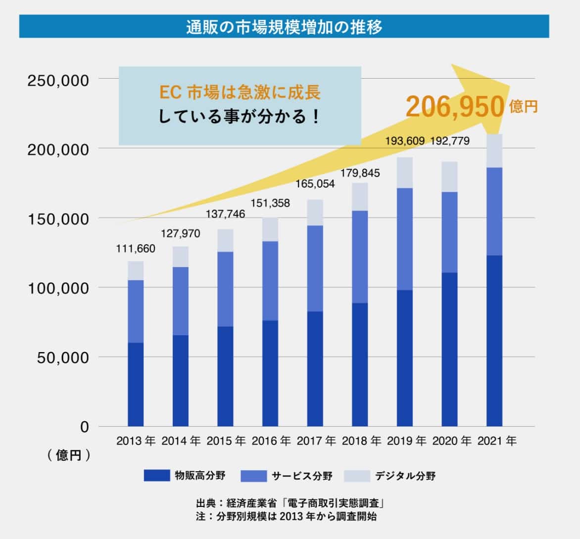 通販の市場規模増加の推移