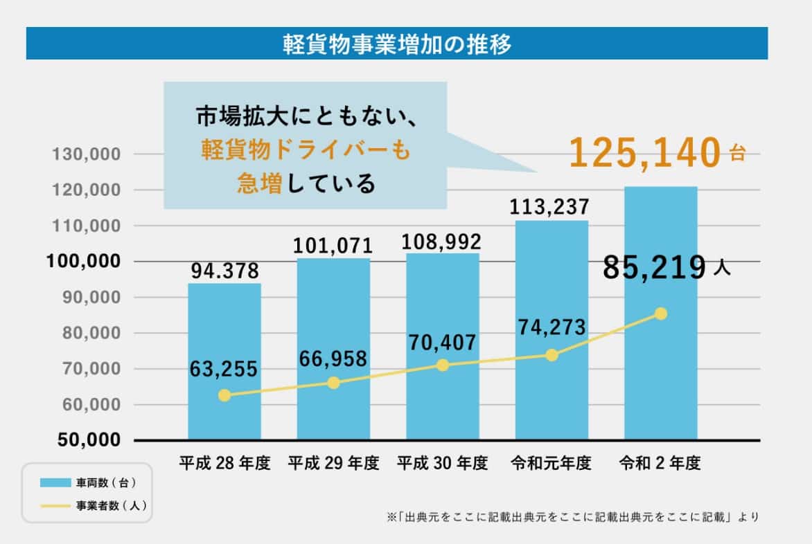 軽貨物事業増加の推移